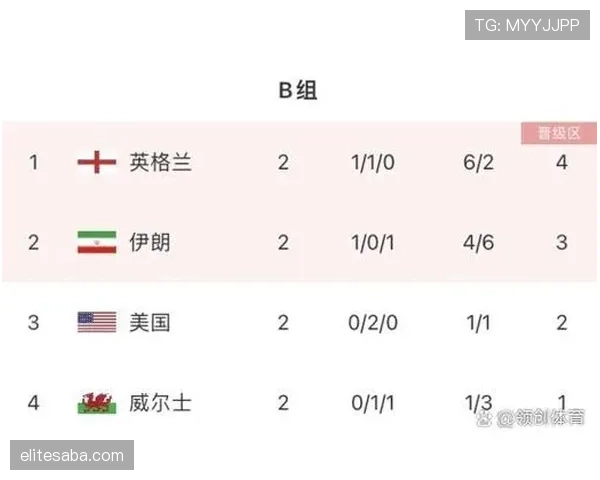 比利时G组进攻表现：末轮五球改变小组排名